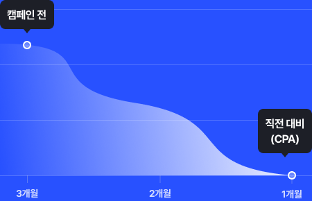 CPA -71% 차트 (이미지 교체 영역)